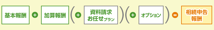 基本報酬＋加算報酬＋（資料請求お任せプラン）＋（オプション）＝相続申告報酬