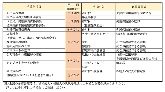 Ⅰ．相続開始後に行うもの（名義変更以外）