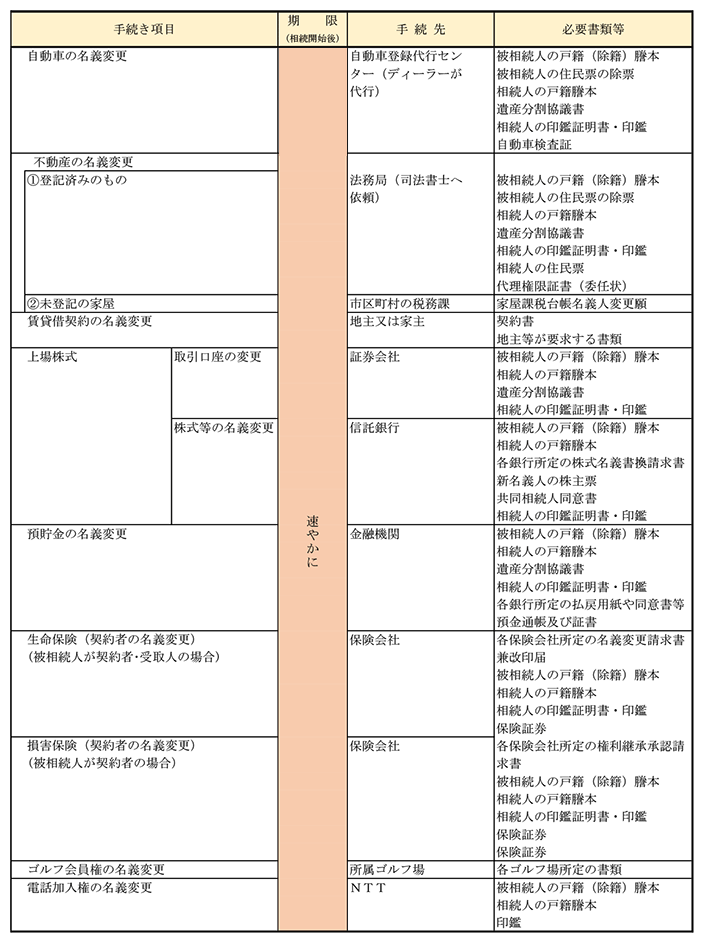 Ⅱ．遺産分割協議終了後に行うもの（主に名義変更）